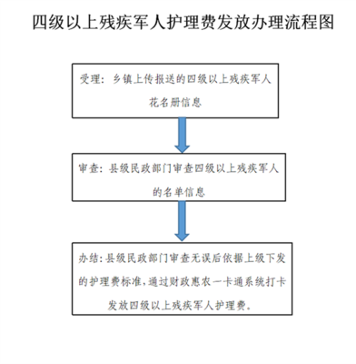 退役軍人事務局四級以上殘疾軍人及因患精神病評定為五級至六級殘疾等級的初級士官和義務兵護理費金融機構委托發(fā)放辦理指南